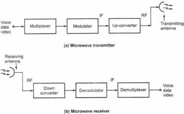 Microwave Communication - An Introduction - IT & Telecom Blog